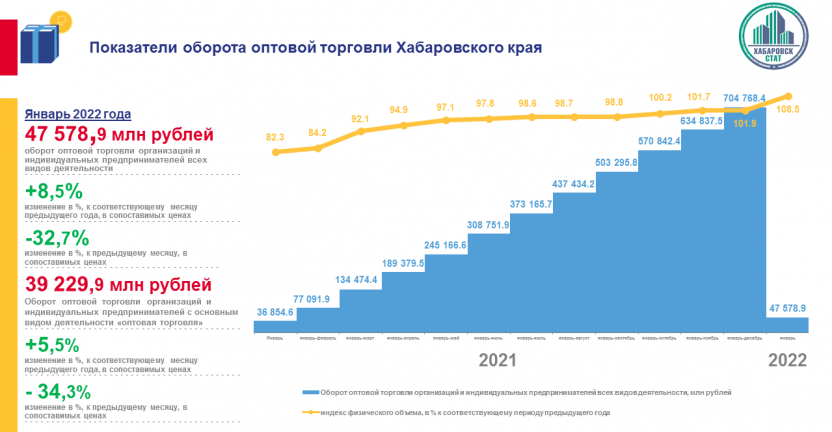Оборот оптовой торговли Хабаровского края за январь 2022 года